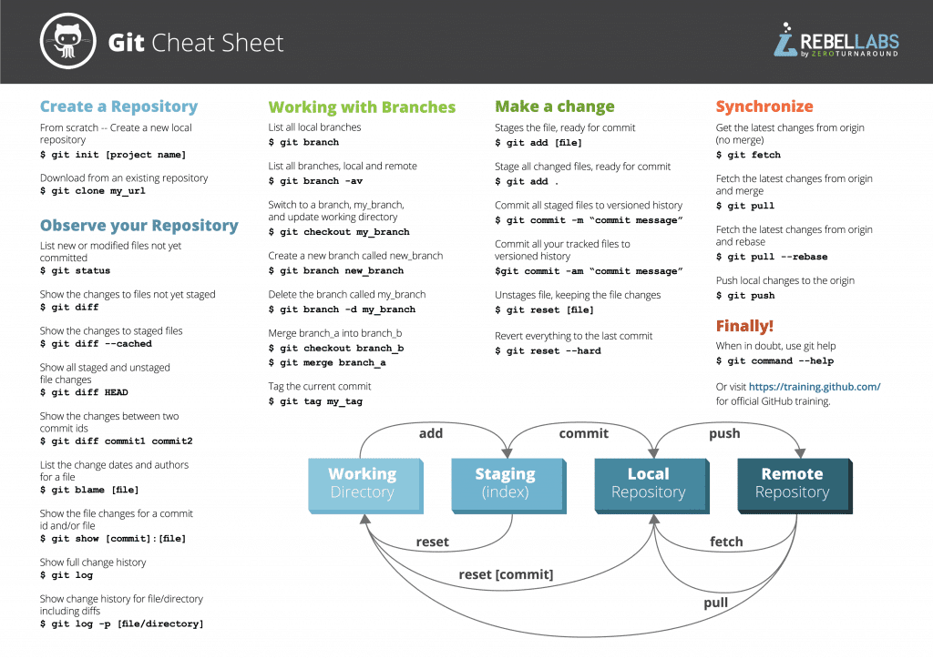 آموزش سریع git با cheat sheet | طرفداران فدورا