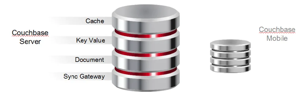 couchbase_architecture-fedorafans.com